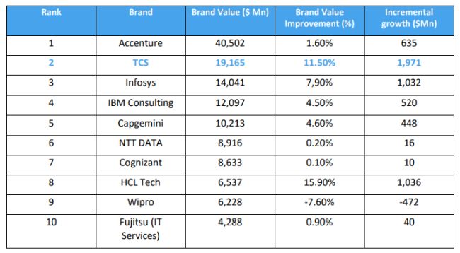2024 Global 500 IT Services Ranking by Brand Finance